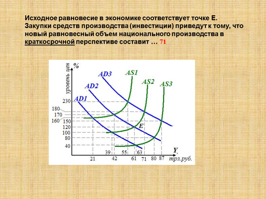 Исходное равновесие в экономике соответствует точке Е. Закупки средств производства (инвестиции) приведут к тому,